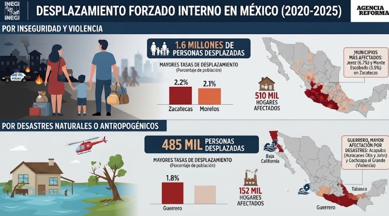 INEGI REVELA 1.6 MILLONES DESPLAZADOS.