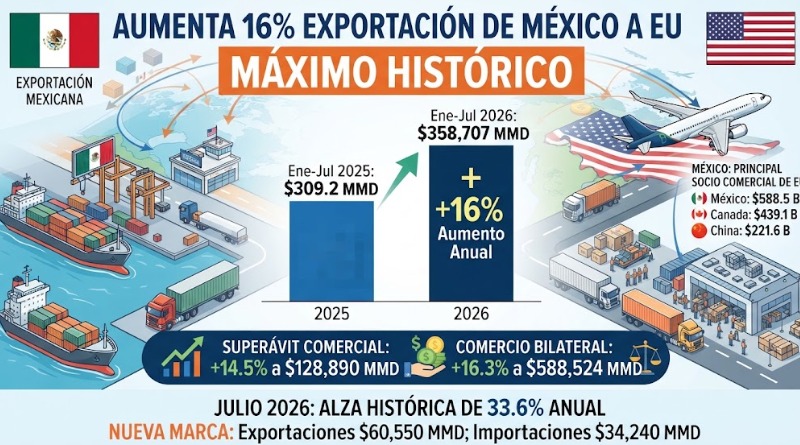 MÉXICO VE CRECER SUS VENTAS A EU EN 16%