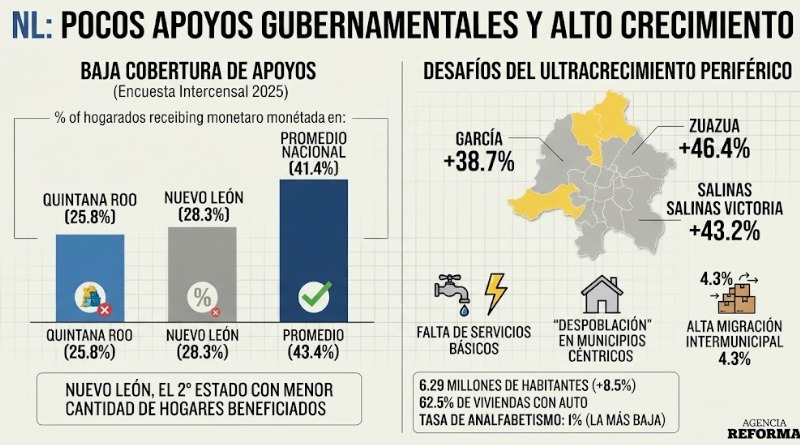 NL REGISTRA POCOS APOYOS GUBERNAMENTALES
