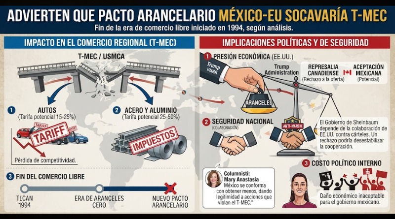PACTO ARANCELARIO SOCAVARÍA TRATADO COMERCIAL