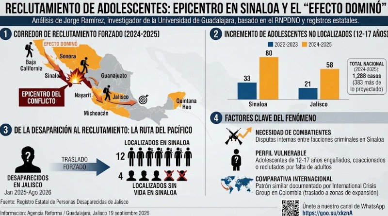 SINALOA: ESTADO CON MÁS RECLUTAMIENTO DE ADOLESCENTES
