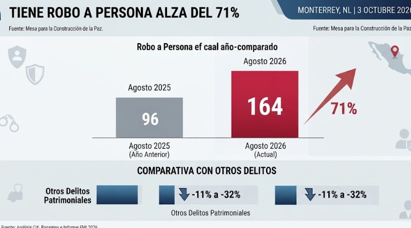 AUMENTAN CASOS DE ROBO A PERSONA EN ENTIDAD