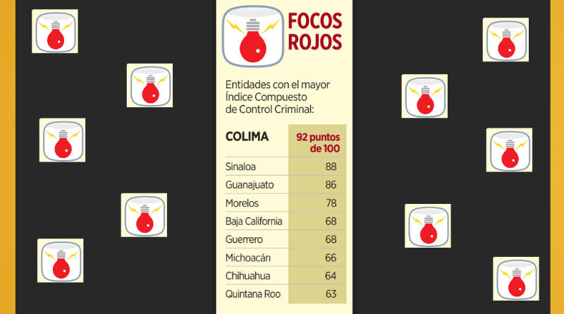 CONTROLA CRIMEN 30% DE TERRITORIO