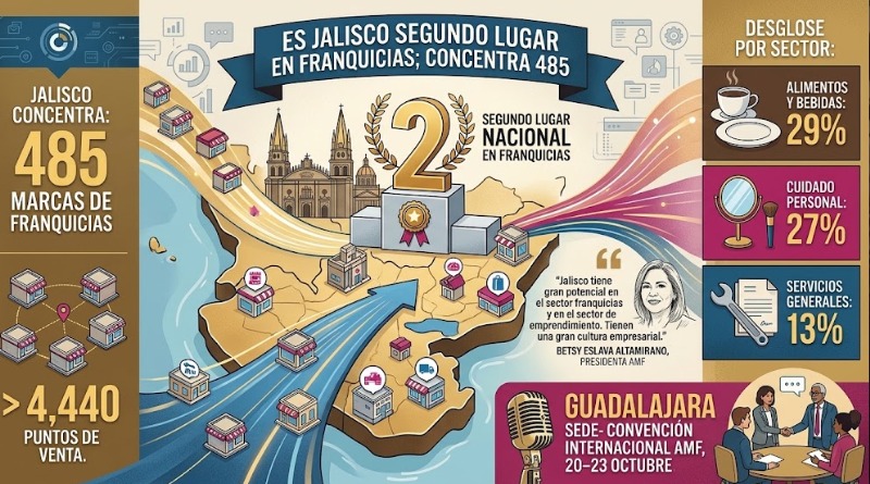 JALISCO ES SUBLÍDER NACIONAL EN FRANQUICIAS